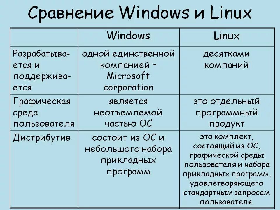 Операционная система друг. Сравнительный анализ ОС Windows и Linux. Сравнить операционные системы Windows и Linux Mac os. Таблица сравнения Linux/Unix и Windows. Сравнительный анализ операционных систем Windows, Linux, Macos..