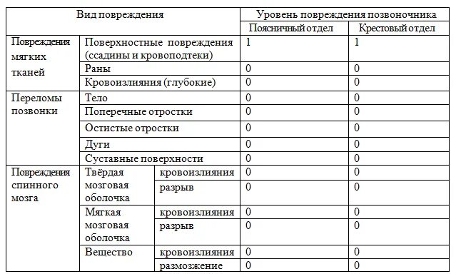 Перелом к какой степени тяжести относится. Травмы средней степени тяжести при ДТП. Степень тяжести травмы при ДТП таблица. Таблица по тяжести вреда здоровью. Степень повреждения позвоночника таблица.