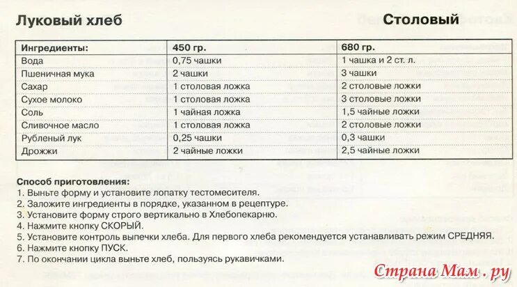 Хлебопечка сентек рецепты. Рецепты для хлебопечки. Таблица ингредиентов для хлебопечки. Рецепты хлеба для хлебопечки. Рецепт хлеба в хлебопечке.