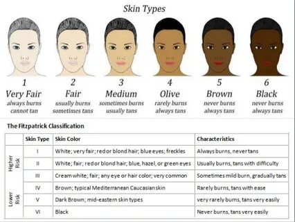 Skin types