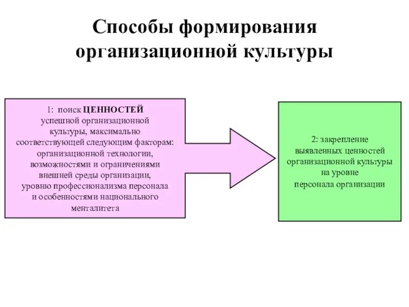 Методы поддержания и развития организационной культуры. Способы формирования организационной культуры. Методы формирования организационной культуры. Способы формирования и развития организационной культуры.