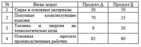 Заработная плата основных производственных рабочих это
