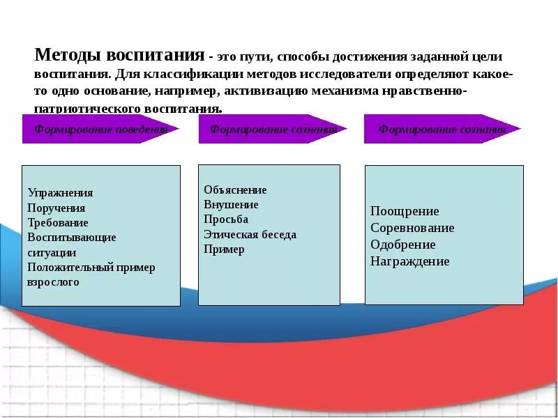 Новые подходы воспитания. Цель и методы воспитания. Цель метода воспитания. Цели методов воспитания. Способы достижения цели.