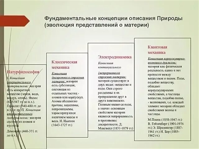Концепция описания природы