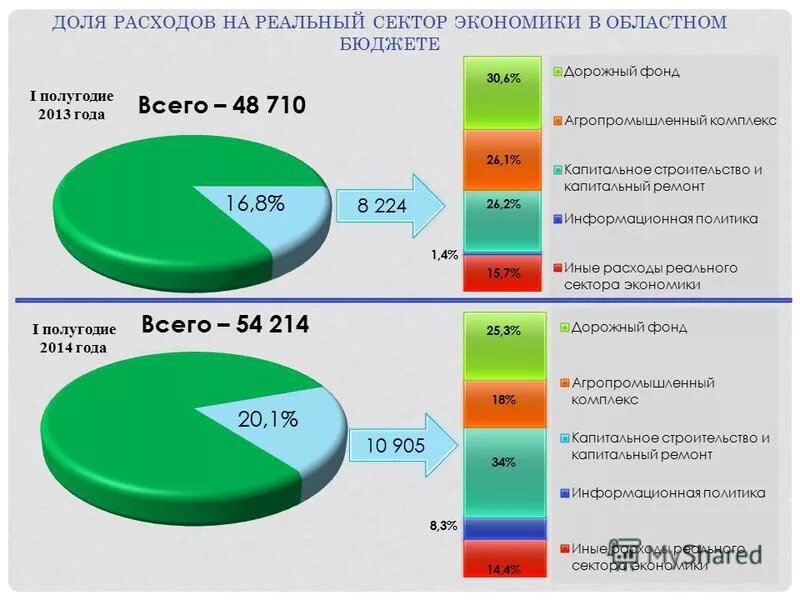 Структура реального сектора экономики. Реальный сектор экономики России. Сектора расходов в экономике. Реальный и финансовый сектор экономики. Реальные расходы экономика