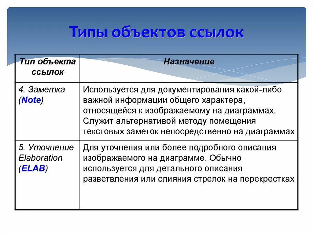 Выберите два типа объектов. Тип объекта. Разновидности объектов. Объекты ссылочного типа. Тип и вид объекта.