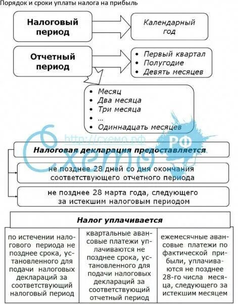 Порядок и сроки уплаты налога на прибыль организаций. Налог на прибыль организаций ставки налога. Порядок исчисления и сроки уплаты налога на прибыль. Налог на прибыль организаций порядок и сроки уплаты налога.