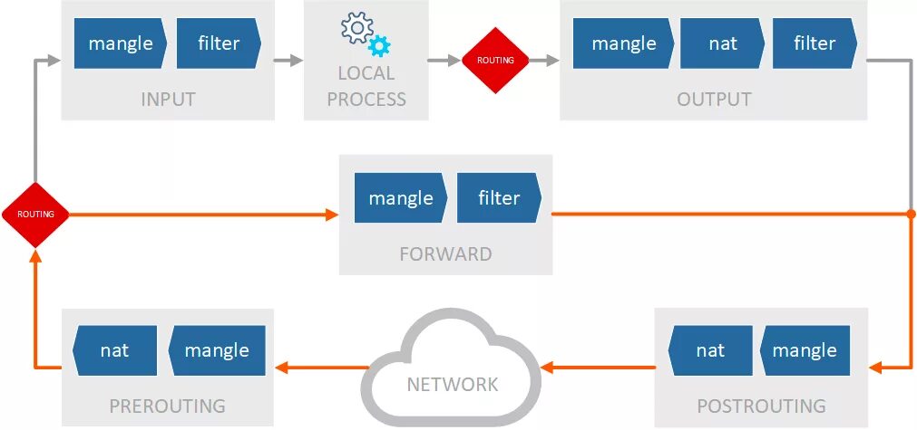 Input forward