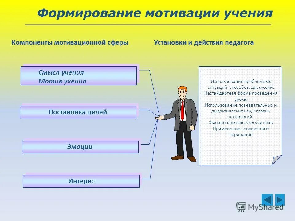 Цели и мотивы деятельности учения. Формирование мотивов учения. развитие мотивации учения. мотивы учения на разных возрастных этапах. формирование мотивации учения.
