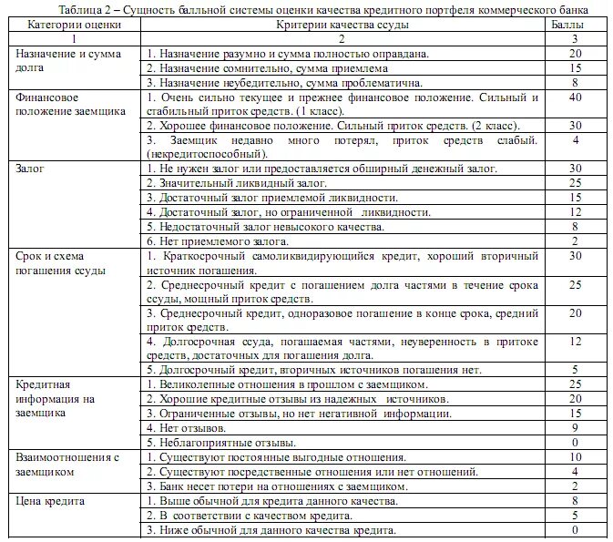 Оценка качества кредитного портфеля. Методы оценки качества кредитного портфеля. Коэффициенты оценки качества кредитного портфеля. Коэффициент качества кредитного портфеля банка. Оценка кредитного качества