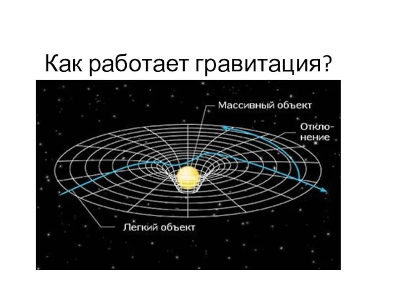 Как работает пространство время. Общая теория относительности искривление пространства. Модель Вселенной Эйнштейна схема. Искривление пространства времени. Гравитационное искривление пространства.