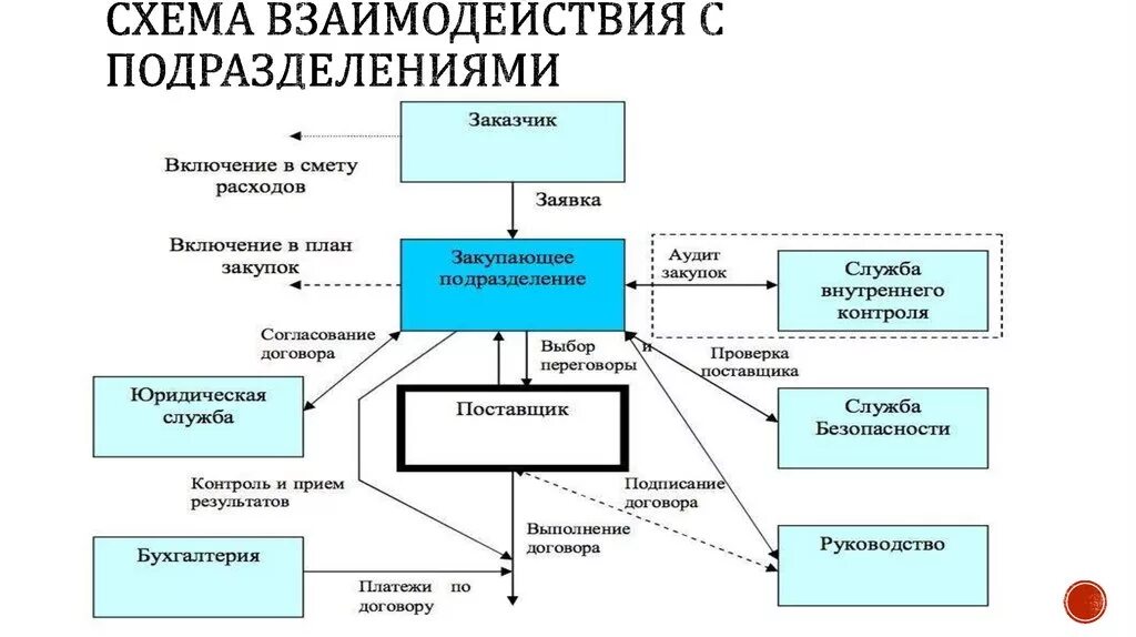 Связь деятельности с управлением