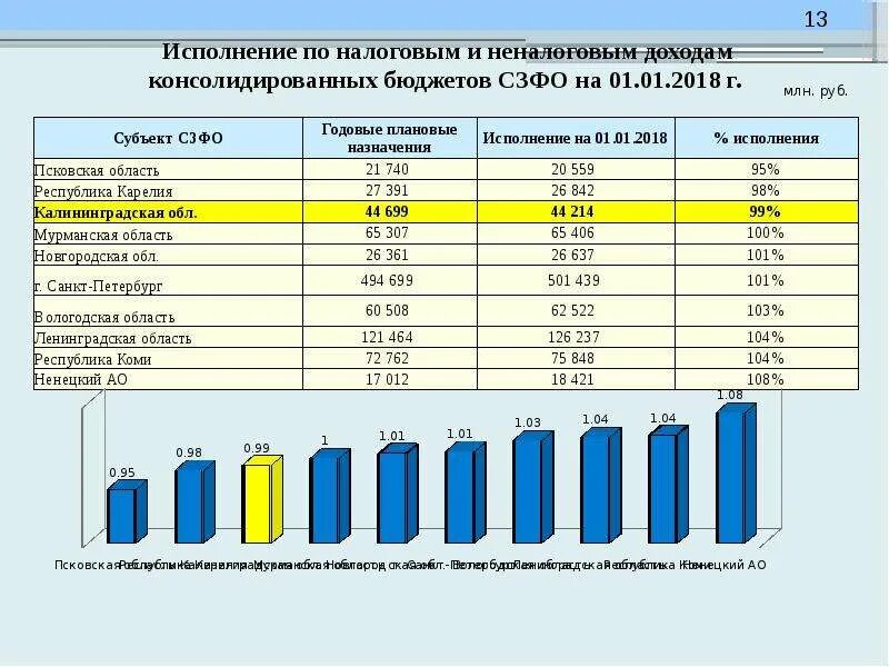 Консолидированная налоговая группа. Анализ бюджет Калининградской области на 2021. Консолидированный бюджет Архангельской области на 2020. Консолидированный бюджет Калининградской области 2020. Анализ исполнения консолидированных бюджетов.