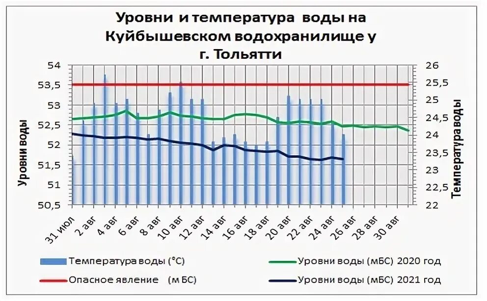 Температура воды в Волге. Температура воды в Волге Самара. График уровня воды в Волге. Температура воды в Волге летом. Температура воды упала