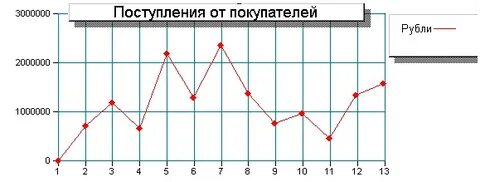 Графики в 1с