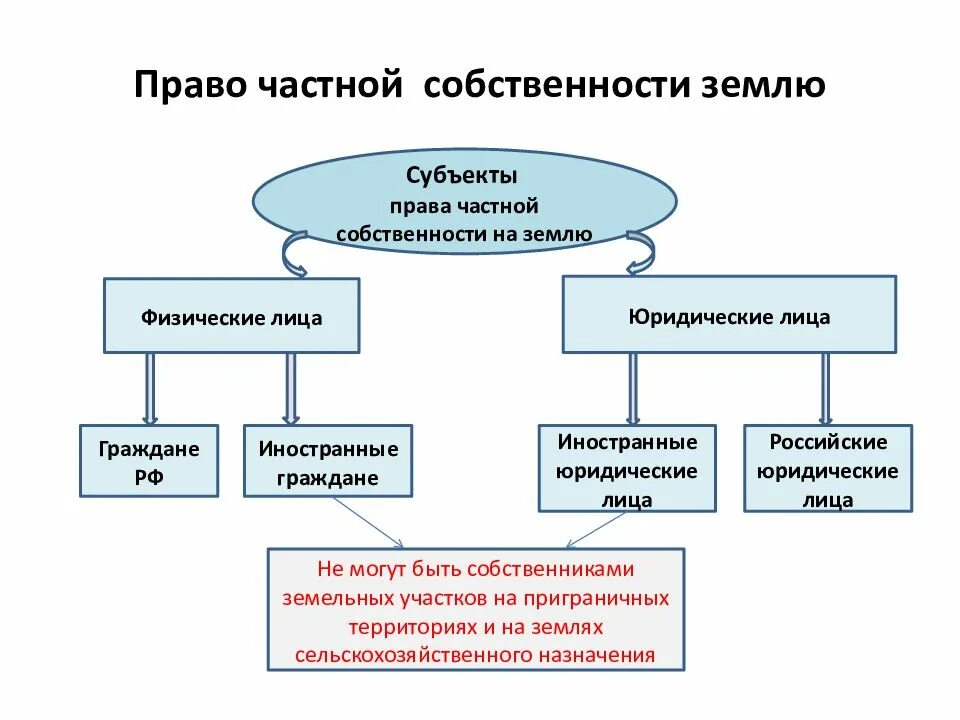 Виды владения землей