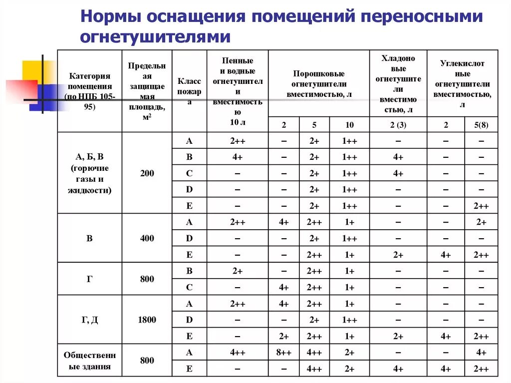 Огнетушитель площадь помещения