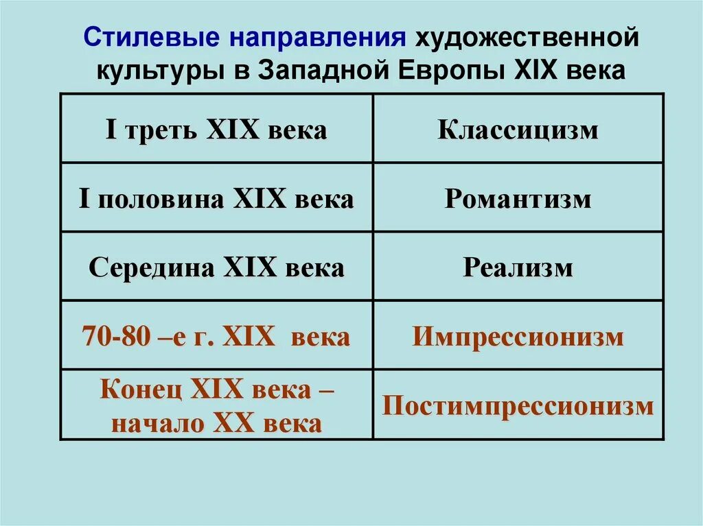 Тенденции развития запада. Стилевые направления художественной культуры Западной Европы 19 века. Основные стилистические направления в искусстве. Художественные направления 19 века. Основные направления художественной культуры 19 века.