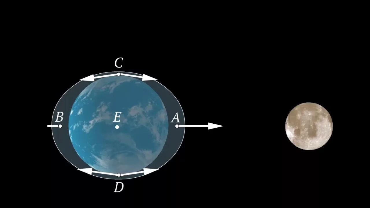 Притяжение луны приливы и отливы. Приливы и отливы. Приливы и отливы Луна. Приливы астрономия. Приливы и отливы астрономия.