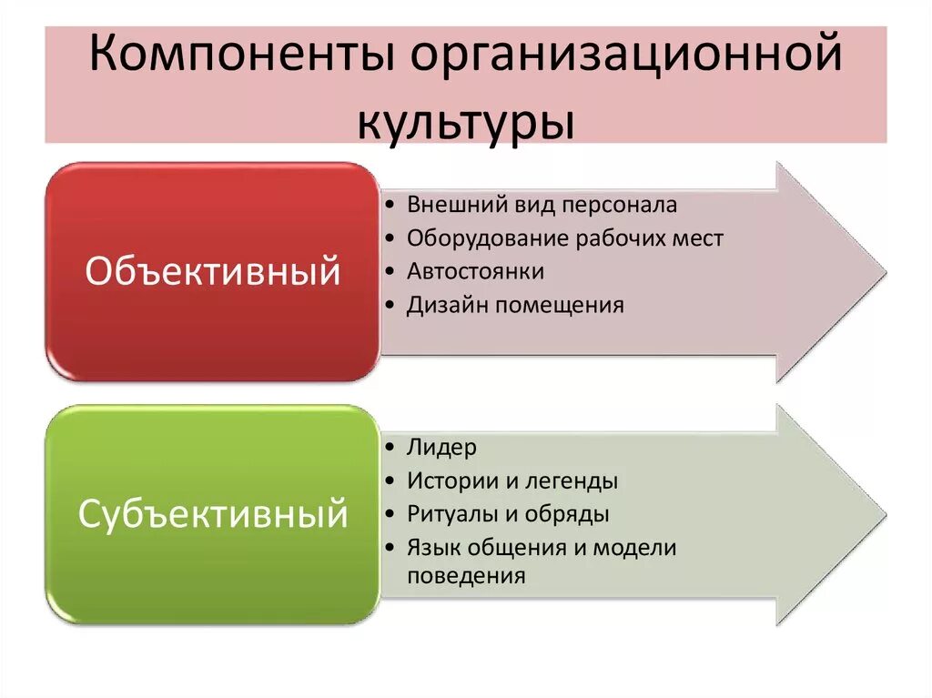Понимание организационной культуры. Субъективные элементы организационной культуры. структурные составляющие организационной культуры. анализ организационной культуры. базовые элементы организационной культуры.