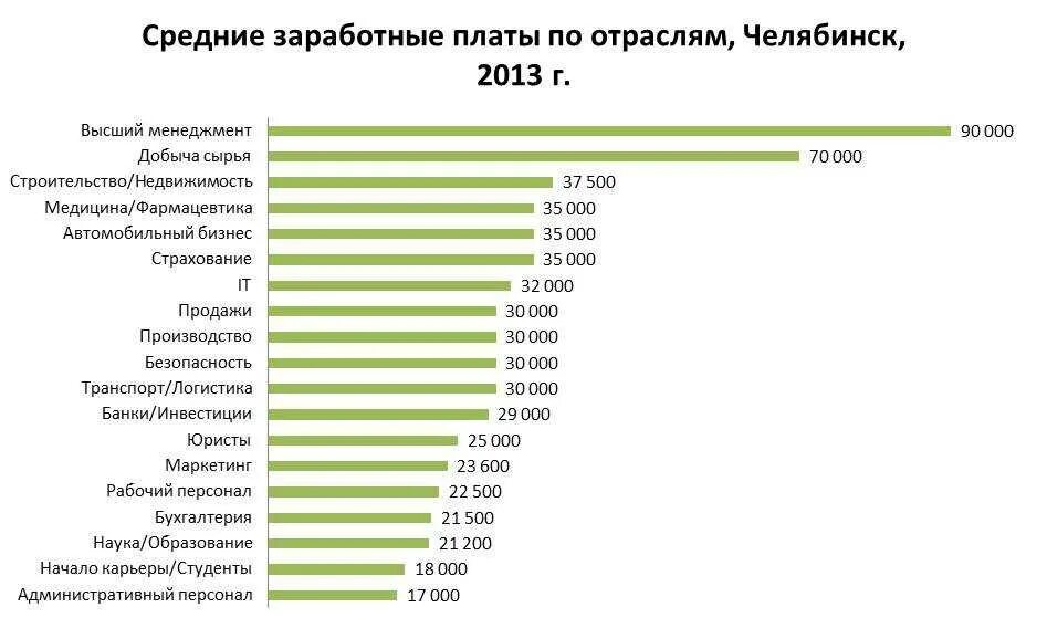 Профессии с самым высоким заработком. Самая большая зарплата по профессии в России. Самая высокая зарплата по профессии. Профессии которые много зарабатывают.