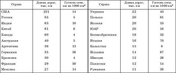 Протяженность железных дорог по странам. Наибольшая густота сети железных дорог в какой стране. Плотность транспортной сети.