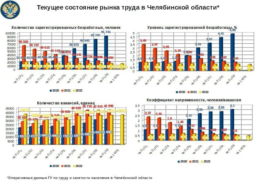 Число призывников по годам. Ситуация на рынке труда в РФ на 2022 г. Количество призывников по годам. Уровень безработицы 2021-2022 в России.