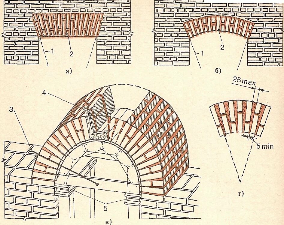 Своды из кирпича. Кладка клинчатой перемычки из кирпича. Клинчатая перемычка из кирпича чертеж. Кладка клинчатых перемычек кладка лучковых перемычек. Клинчатая кирпичная перемычка.