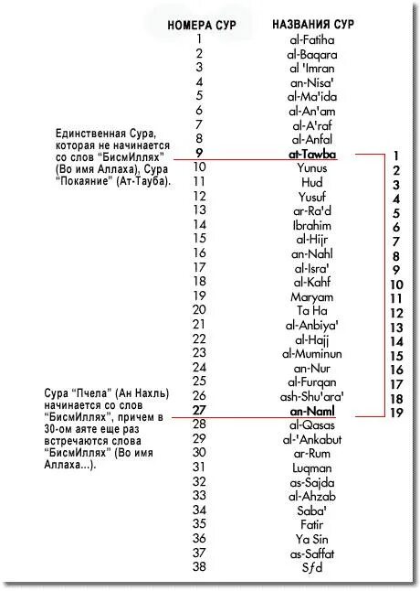 Все суры по порядку. Список сур 30 Джуз Корана. 114 Сур Корана список. Таблица джузов в Коране. Название сур Корана по порядку.