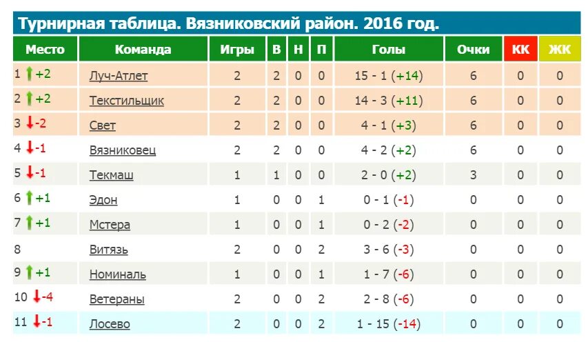 результаты игр 6