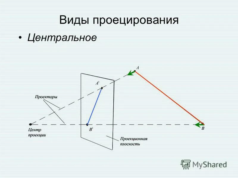 Параллельный центр. Проекционный аппарат параллельного проецирования.. центральный вид проецирования. центральное проецирование линии. презентация на тему виды проецирования.