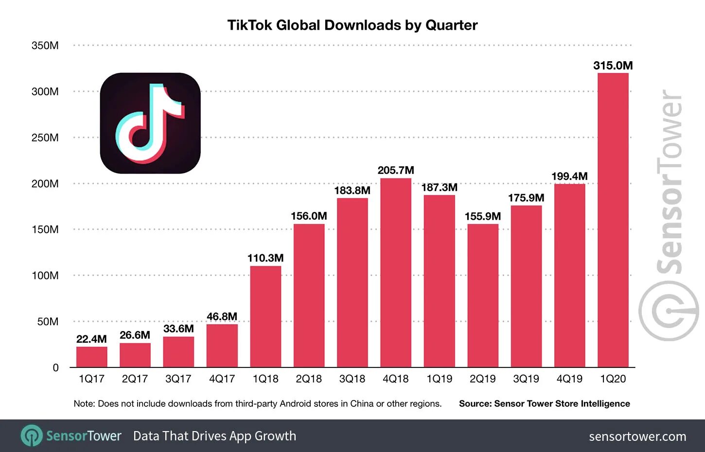 Маркетинг статистика. TIKTOK 2020. Топ приложений в мире. Тик ток статистика пользователей. Users 2021