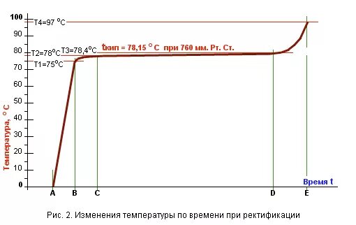 Второй перегон температура. Температурный график перегонки самогона. График отбора спирта. График отбора спирта ректификации. Температурный режим отбора голов.