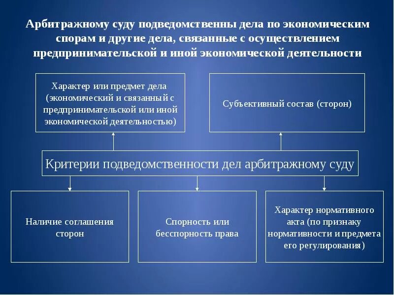 Деятельность арбитражного суда рф. Экономические споры подведомственные арбитражному суду. Какие хозяйственные споры подведомственны арбитражному суду. Арбитражный суд подведомственность. Категории дел, связанные с третейскими судами.