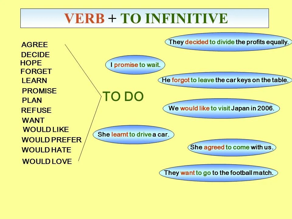 Verb object. Verb to infinitive. грамматика verbs+to+infinitive. verb+infinitive (to do). verb + -ing or verb + to + infinitive.