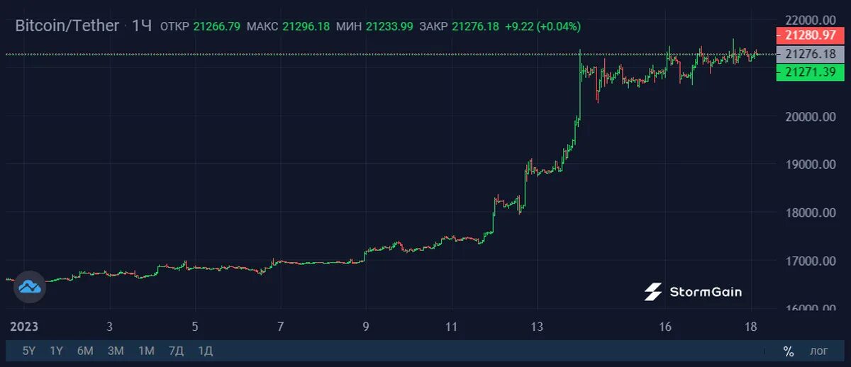 Сколько биткоин в рублях 2023