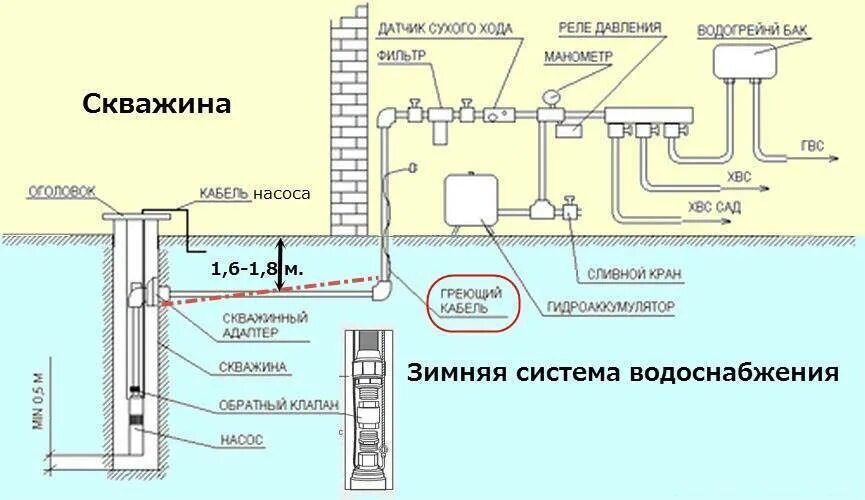 Схема монтажа водоснабжения от скважины. Схема подключения автономного водоснабжения из скважины. Схема разводки водопровода из скважины в частном доме. Схема разводки труб водоснабжения от скважины.