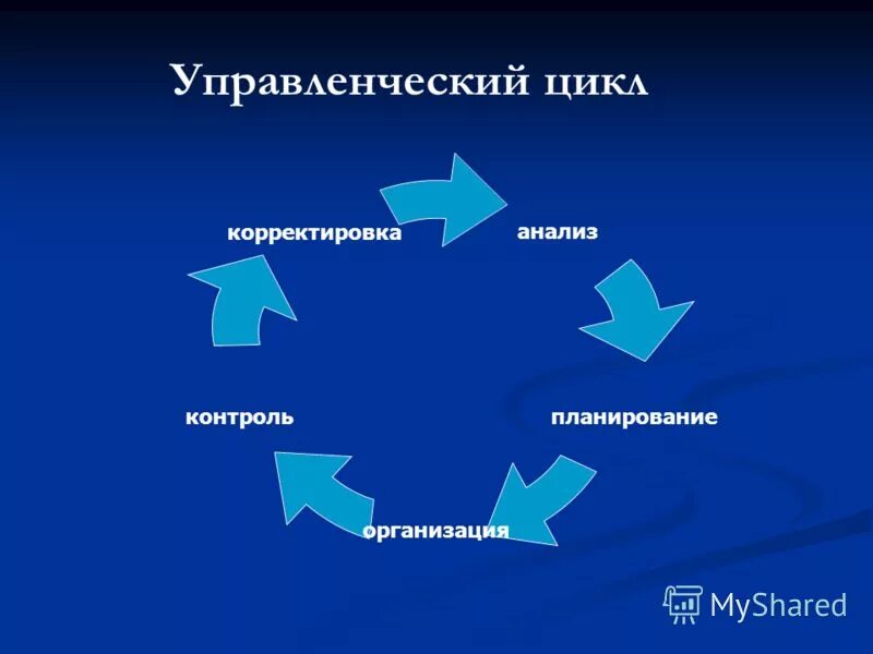Анализ планирование организация управление. Анализ планирование организация управление