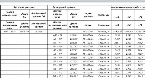 Максимальные пролеты сип
