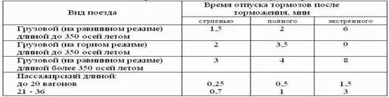 Отпуск после экстренного торможения. Время отпуска тормозов у грузового поезда 400 осей. Время отпуска тормозов. Время отпуска тормозов у грузового поезда. Таблица отпуска тормозов.