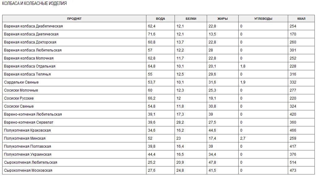 Сколько грамм углеводов в вареной. Калорийность колбас таблица на 100 грамм. Колбаса состав белки жиры углеводы витамины. Пищевая ценность колбасы в 100 граммах. Сколько калорий в колбасе вареной на 100 грамм.