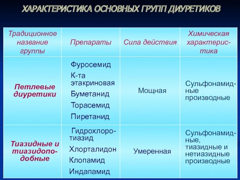 Сравнительная характеристика диуретических средств. Препараты группы диуретиков. Диуретики препараты с механизмом. Классификация диуретиков. К группе диуретиков относится