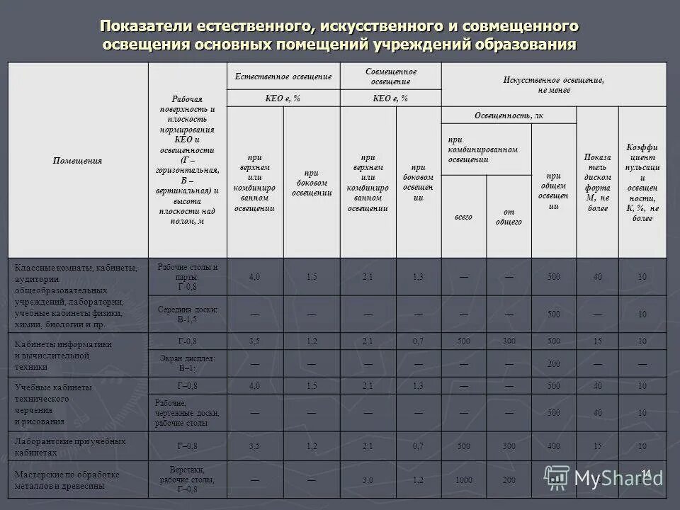 В жилых помещениях не предусмотрено. Таблица нормированной освещенности помещений. Коэффициент естественной освещенности помещений норма. Нормы освещенности рабочих помещений. Показатели для оценки естественной освещенности помещений.