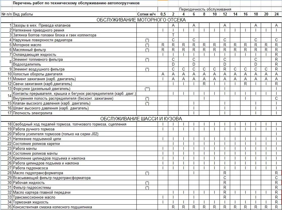План обслуживания автомобиля. Технологическая карта технического обслуживания вилочный погрузчик. Периодичность обслуживания вилочных автопогрузчиков. Периодичность проведения то автомобиля Скания. Техническое обслуживание таблицей то1 то2 то3.