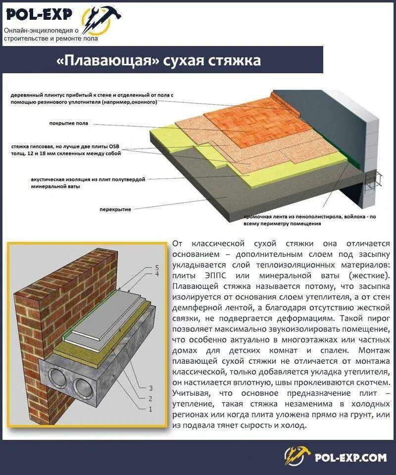 Расчета сухой стяжки. Устройство плавающей стяжки пола. утепление деревянного пола керамзитом. сухая стяжка плавающий пол. плавающие полы конструкция.
