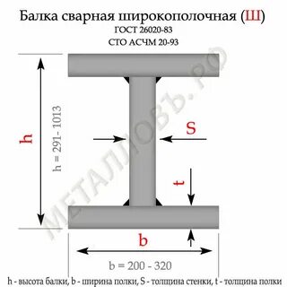 Какая балка