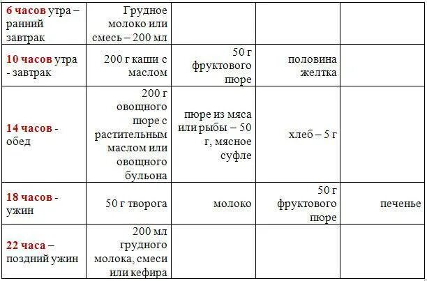 Режим 8 месячного ребенка на грудном. Таблица кормления 9 месячного ребенка. рацион питания ребёнка в 9 месяцев на грудном вскармливании. рацион 8 месячного ребенка на искусственном. меню 9 месячного ребенка на грудном вскармливании на каждый день.