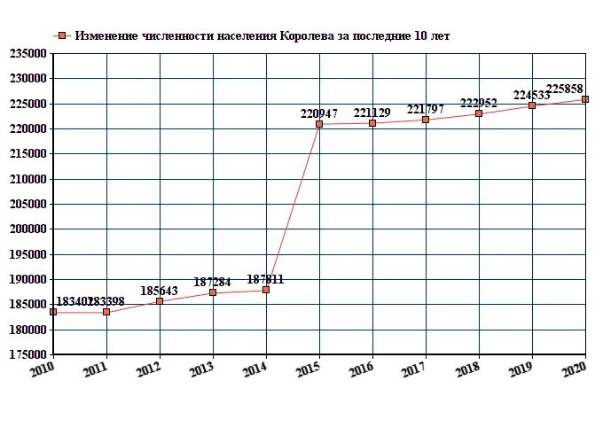 Численность населения королева