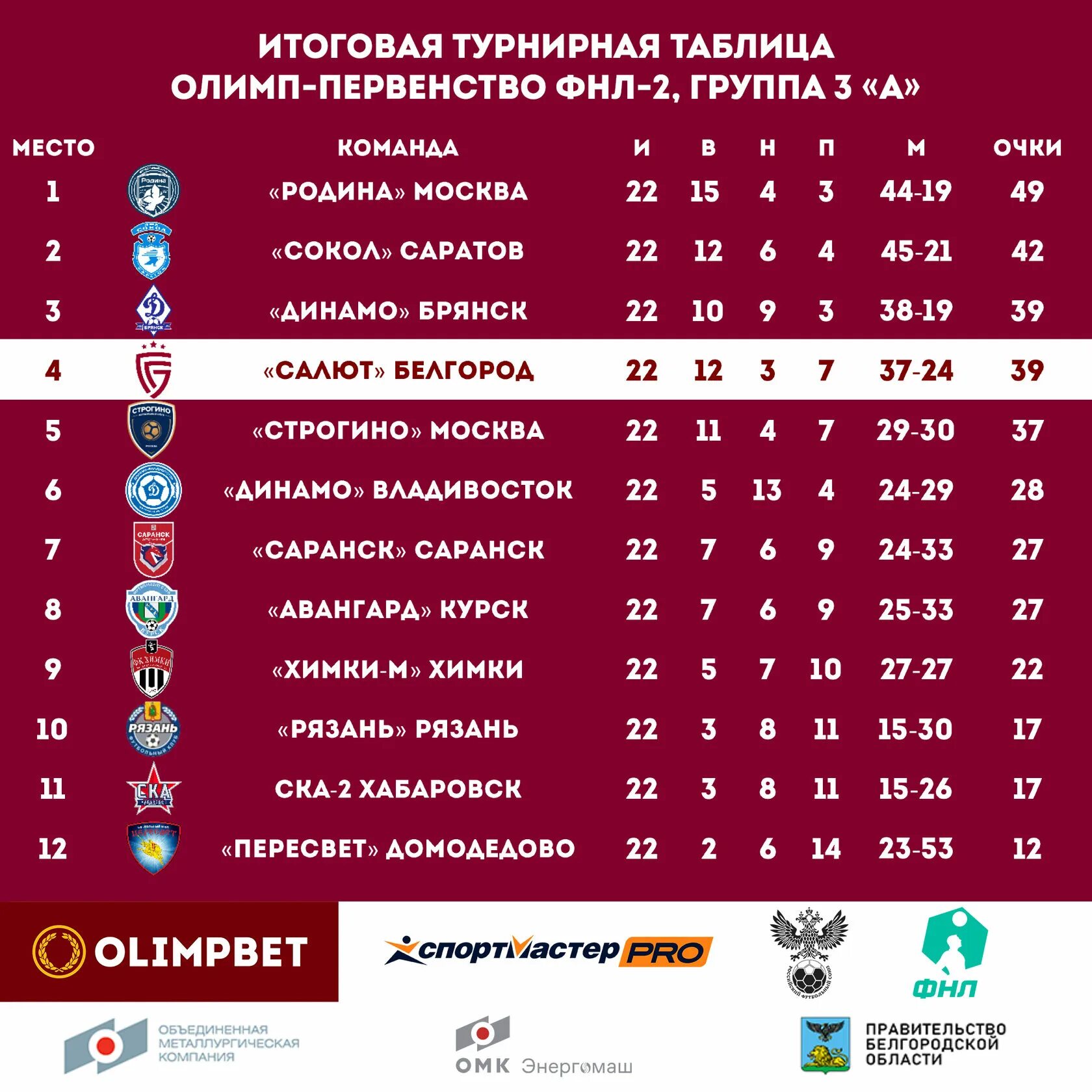 Олимп ФНЛ 2021 2022. Салют Белгород турнирная таблица. Результаты последнего тура РПЛ за последние 5 лет.