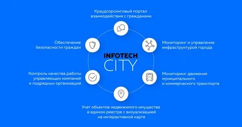Проект взаимодействие городов